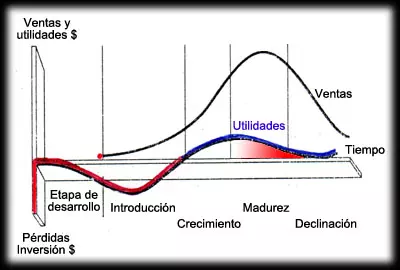 Ventas en cada etapa