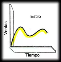 Ventas a lo largo del tiempo