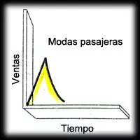 Ventas a lo largo del tiempo